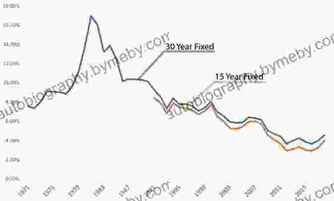 A Graph Showing A Downward Trend In Interest Rates. No Car Payments : An Easy Fun And Totally Legit Strategy To Get Yourself A Car And More Cash Flow At The Same Time