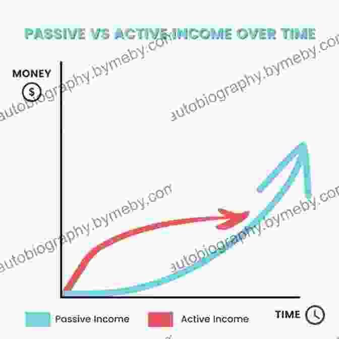 A Graph Showing A Growing Passive Income Stream. No Car Payments : An Easy Fun And Totally Legit Strategy To Get Yourself A Car And More Cash Flow At The Same Time