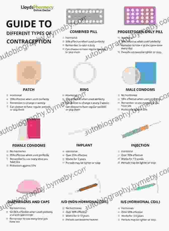 Chart Displaying Different Types Of Contraceptives Margaret Sanger S Eugenic Legacy: The Control Of Female Fertility