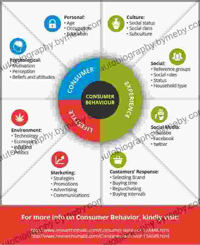 Diagram Depicting The Future Trends In Consumer Financial Behavior Understanding Consumer Financial Behavior: Money Management In An Age Of Financial Illiteracy