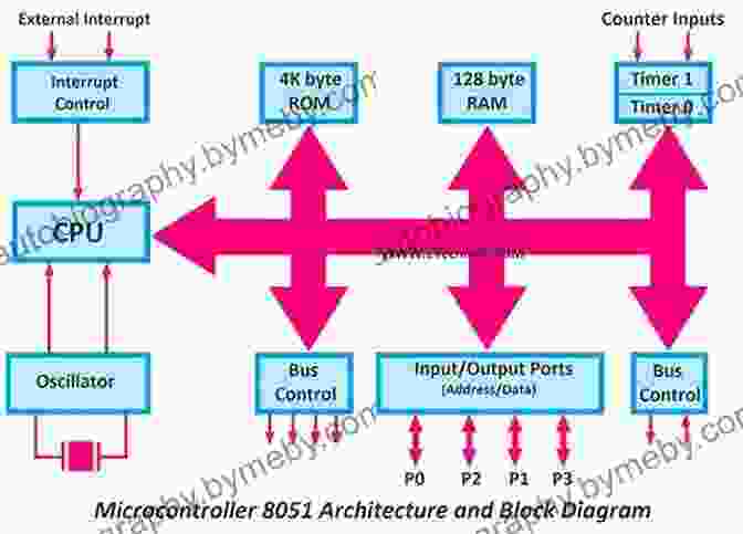 Diagram Of A Microcontroller Beginning C For Microcontrollers: Making Electronics Dance With Software