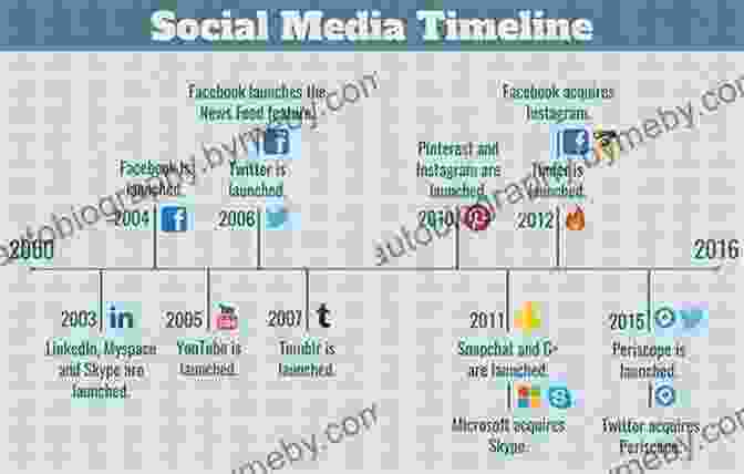 Facebook Timeline, Social Media Evolution Orbit: Mark Zuckerberg Creator Of Facebook