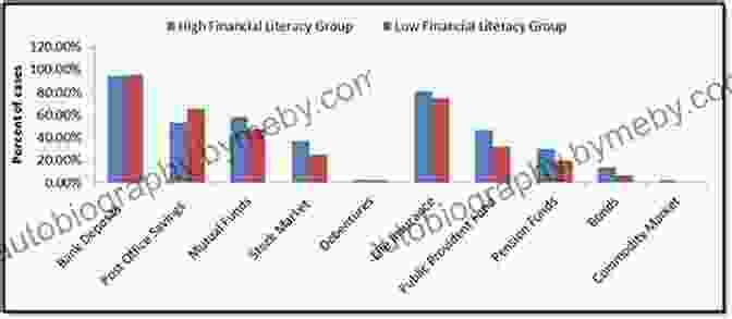 Graph Showing The Correlation Between Financial Literacy And Financial Well Being Understanding Consumer Financial Behavior: Money Management In An Age Of Financial Illiteracy