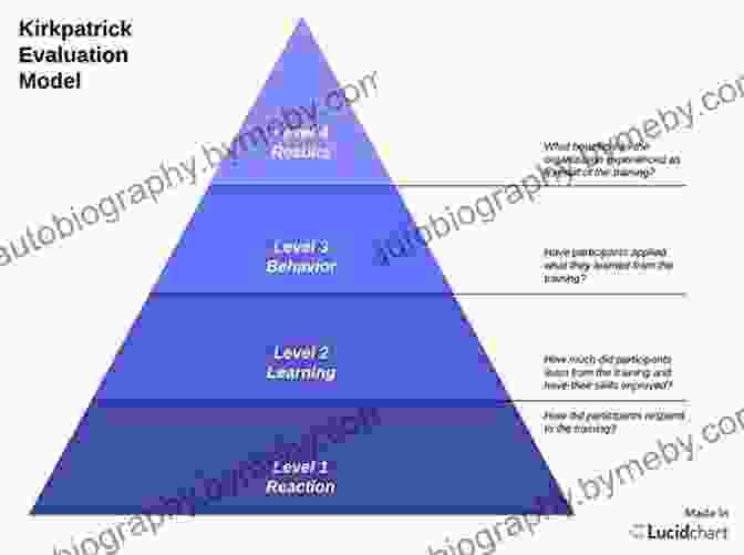 Kirkpatrick's Four Levels Of Training Evaluation Model Kirkpatrick S Four Levels Of Training Evaluation