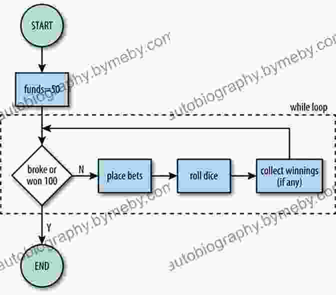 Operators And Control Flow In JavaScript Learn Coding Basics In Hours With JavaScript: An To Computer Programming For Absolute Beginners